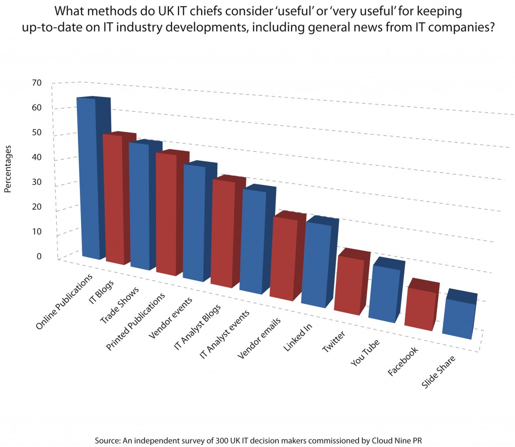 A Tech PR survey exploring where IT bosses get their IT news and info