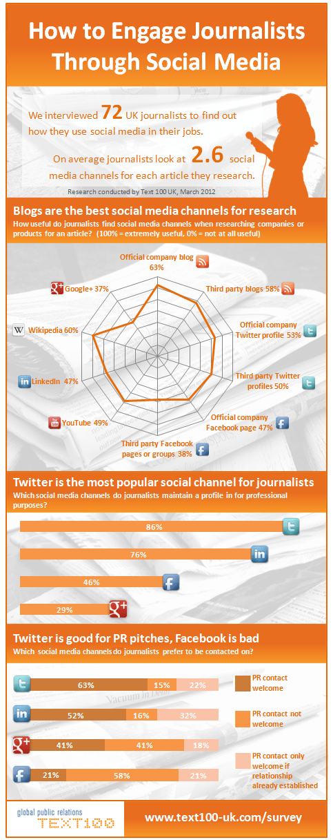 To all PRs - how journalists use social media
