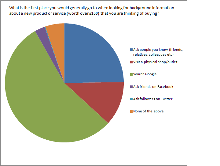 Consumers choose Google ahead of their friends