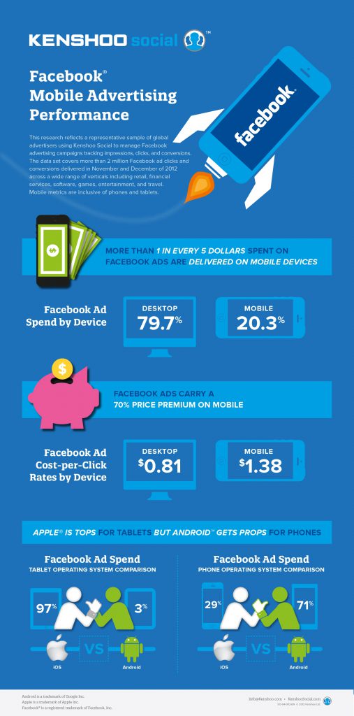 CloudNine PR client Kenshoo social releases Facebook mobile ad performance data