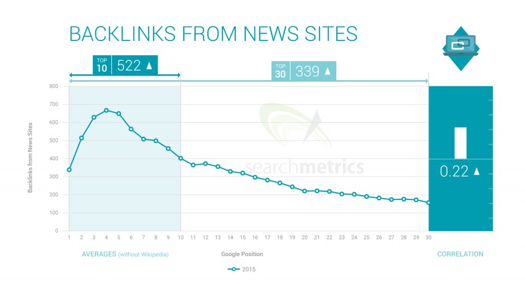 PR agencies help SEO and search rankings via backlinks