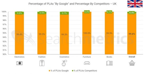 Tech PR story based on data about Google's shopping service in Europe