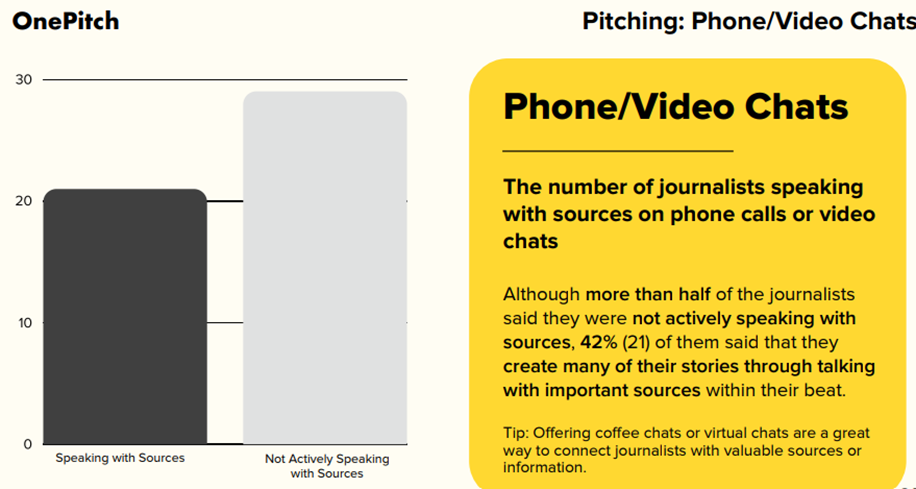 PR agencies should note this data. It suggests that many journalists don't  speak to their sources when writing stories 