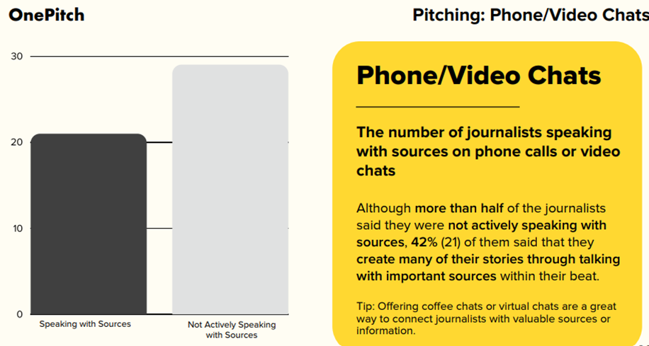 PR agencies should note this data. It suggests that many journalists don't speak to their sources when writing stories