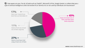 Are consumers aware of Generative AI/ GenAI tools?