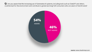 Consumer awareness of Generative AI's impact on climate change (survey finsings)