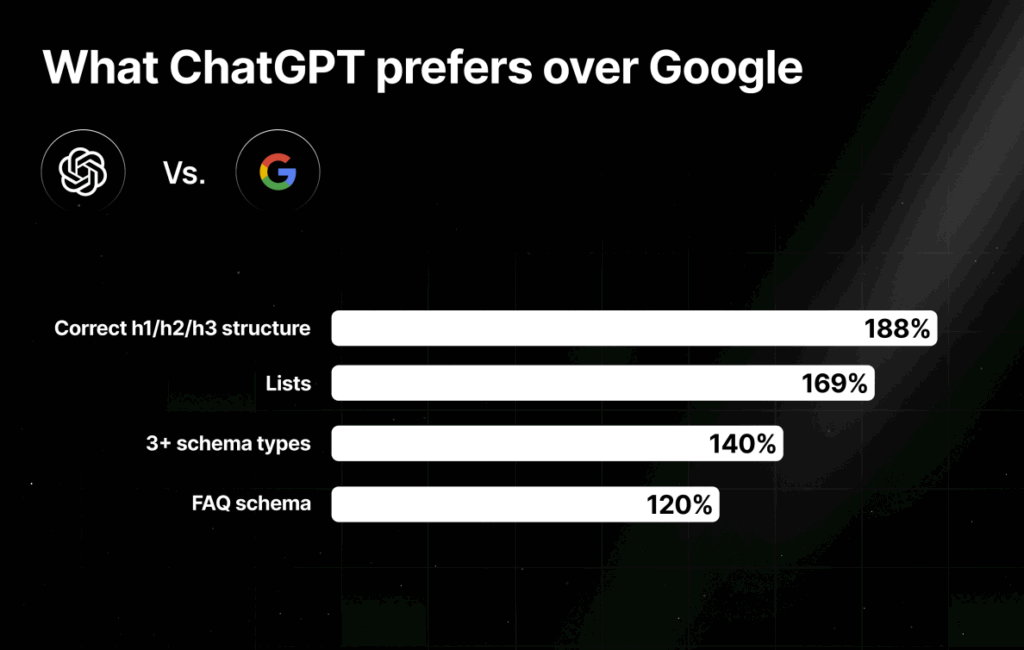 Improve AI search visibility by structuring content